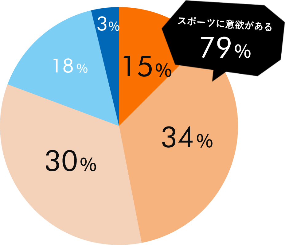 健康意識とスポーツ意欲の調査結果グラフ