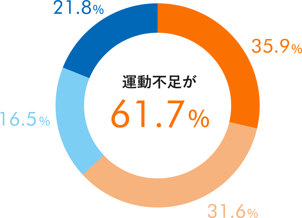 コロナ前と比較した運動不足の傾向の調査結果グラフ